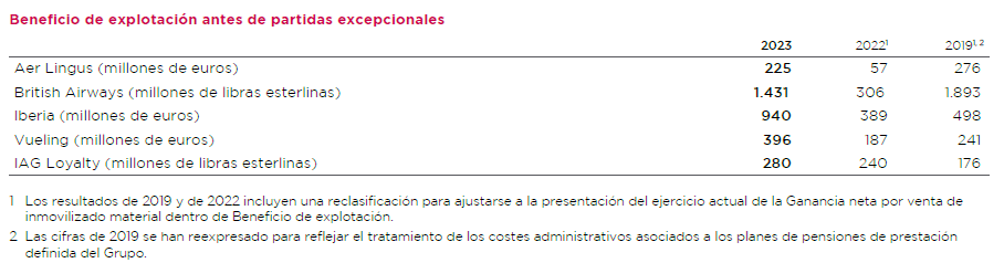 IAG, Beneficio de explotacin antes de partidas excepcionales 2023. Fuente: IAG